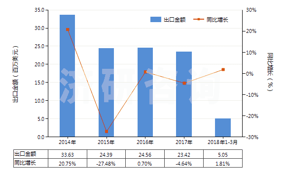 2014-2018年3月中國乙內(nèi)酰脲及其衍生物(HS29332100)出口總額及增速統(tǒng)計